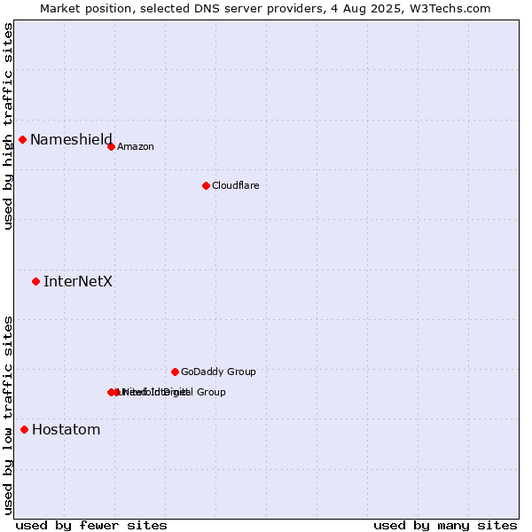 Market position of InterNetX vs. Hostatom vs. Nameshield