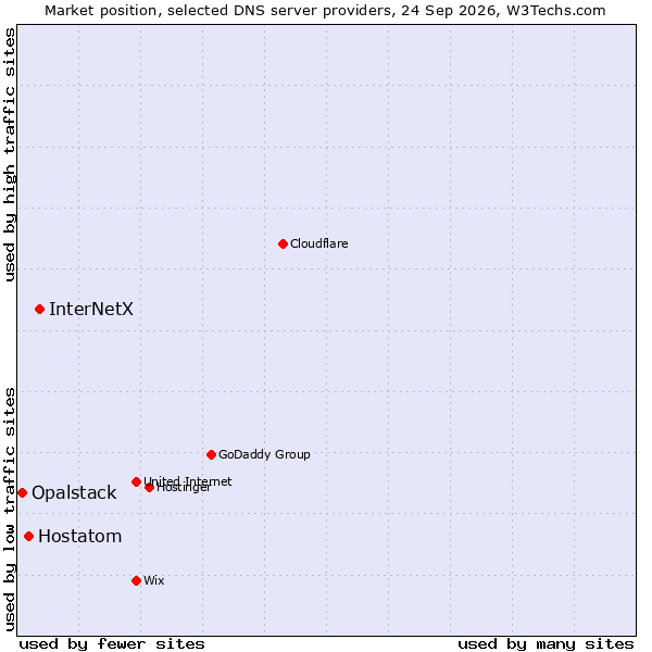 Market position of InterNetX vs. Hostatom vs. Opalstack
