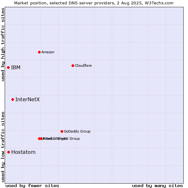 Market position of InterNetX vs. Hostatom vs. IBM