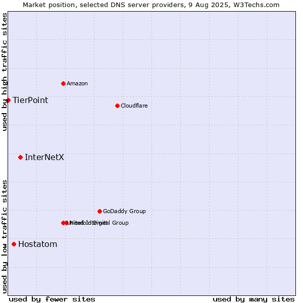Market position of InterNetX vs. Hostatom vs. TierPoint