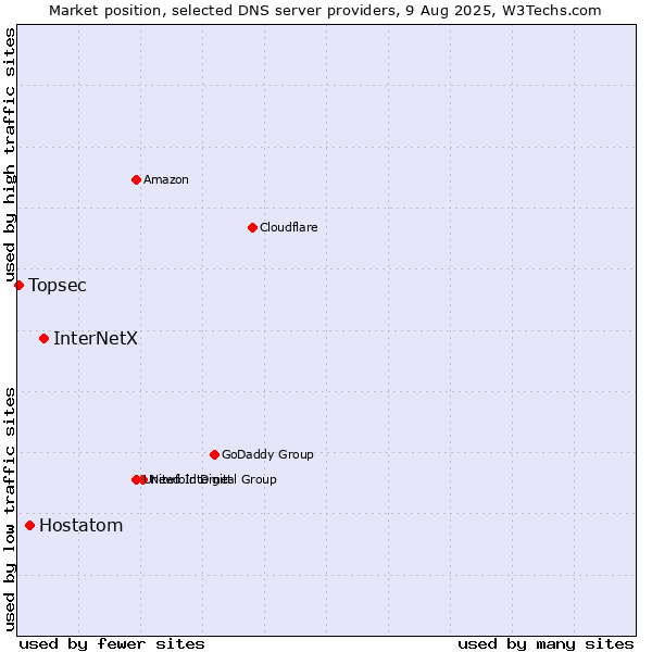 Market position of InterNetX vs. Hostatom vs. Topsec