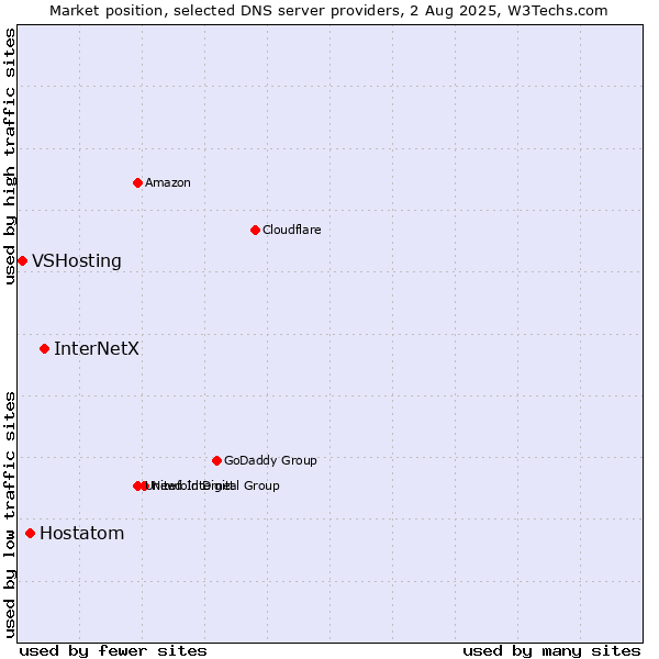 Market position of InterNetX vs. Hostatom vs. VSHosting