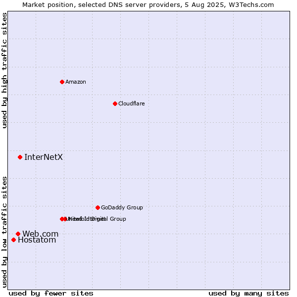 Market position of InterNetX vs. Web.com vs. Hostatom