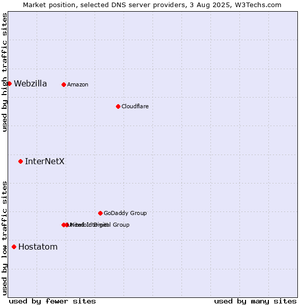Market position of InterNetX vs. Hostatom vs. Webzilla