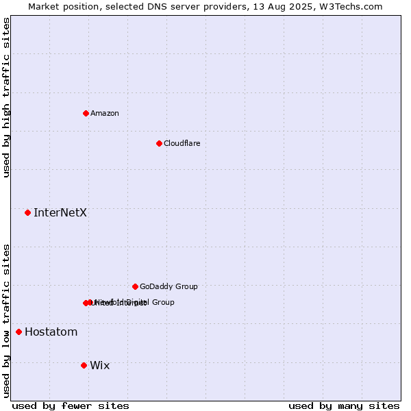 Market position of Wix vs. InterNetX vs. Hostatom