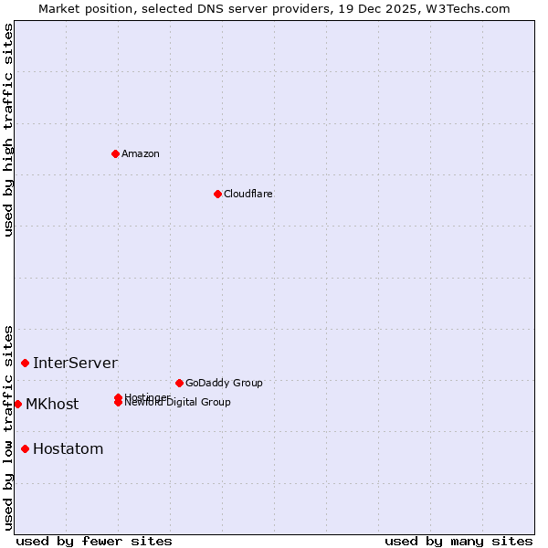 Market position of InterServer vs. Hostatom vs. MKhost