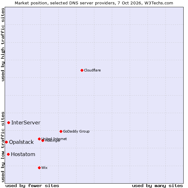 Market position of InterServer vs. Hostatom vs. Opalstack