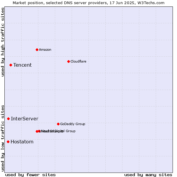 Market position of Tencent vs. InterServer vs. Hostatom