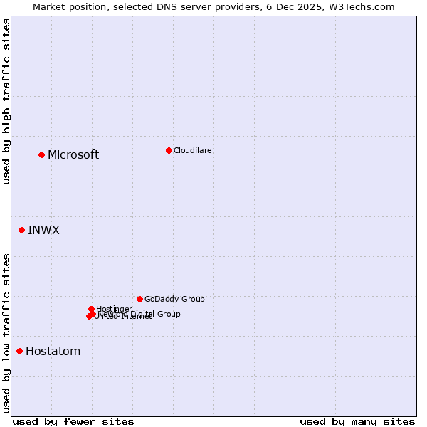 Market position of Microsoft vs. INWX vs. Hostatom