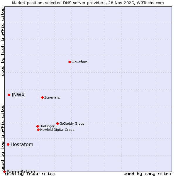 Market position of INWX vs. Hostatom vs. NameAction