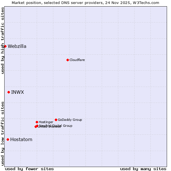 Market position of INWX vs. Hostatom vs. Webzilla