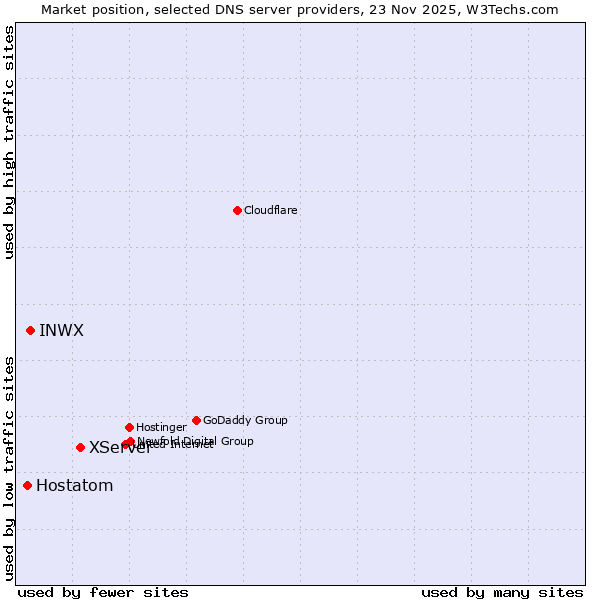 Market position of XServer vs. INWX vs. Hostatom
