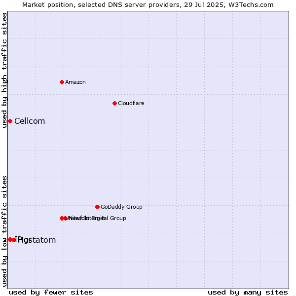 Market position of Hostatom vs. IP.gr vs. Cellcom