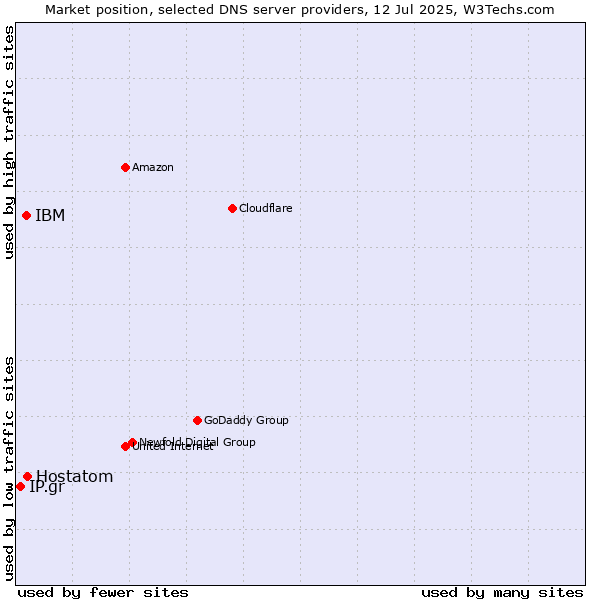 Market position of Hostatom vs. IBM vs. IP.gr