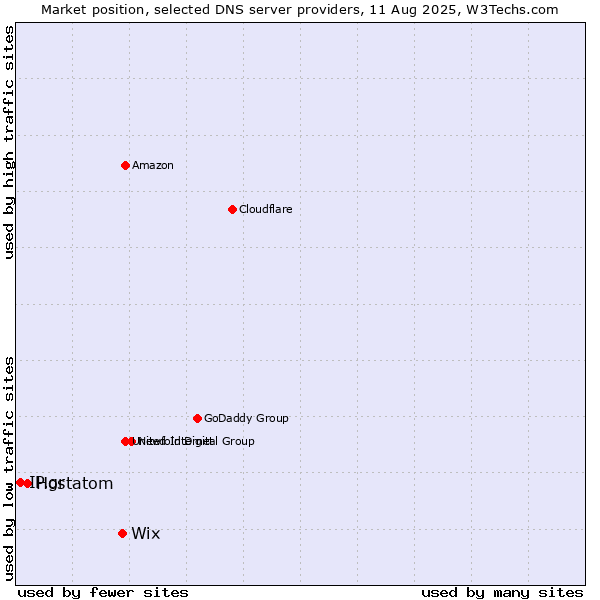 Market position of Wix vs. Hostatom vs. IP.gr
