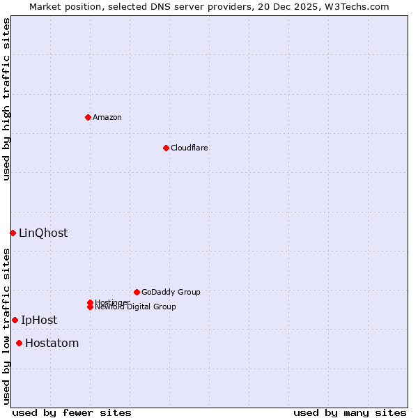 Market position of Hostatom vs. IpHost vs. LinQhost