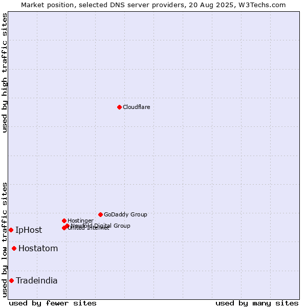 Market position of Hostatom vs. Tradeindia vs. IpHost