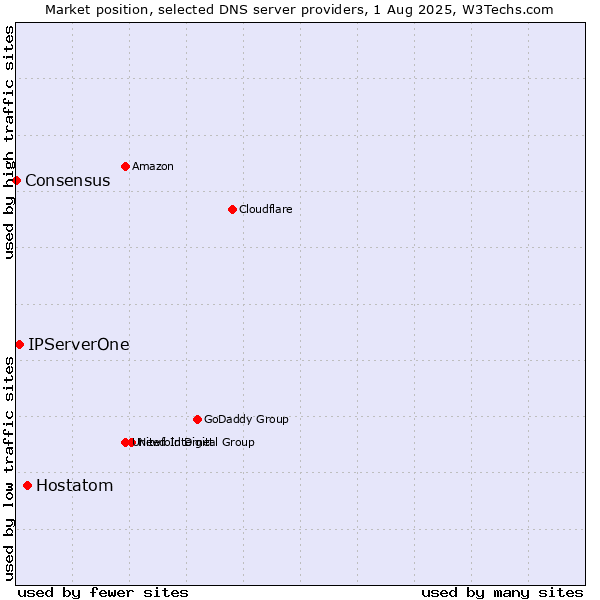 Market position of Hostatom vs. IPServerOne vs. Consensus