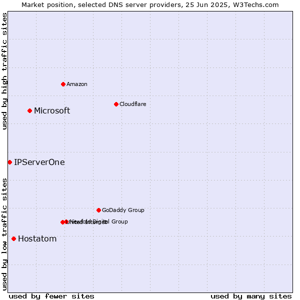 Market position of Microsoft vs. Hostatom vs. IPServerOne