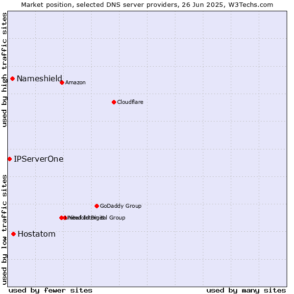 Market position of Hostatom vs. Nameshield vs. IPServerOne