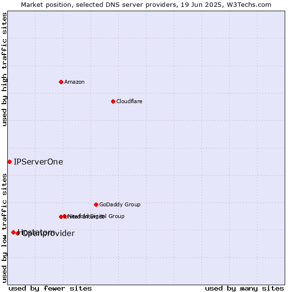 Market position of Openprovider vs. Hostatom vs. IPServerOne