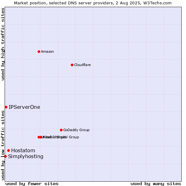 Market position of Hostatom vs. IPServerOne vs. Simplyhosting