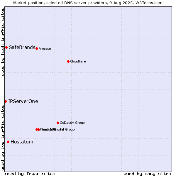 Market position of Hostatom vs. SafeBrands vs. IPServerOne