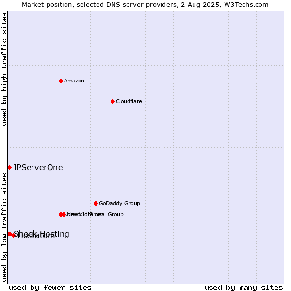 Market position of Hostatom vs. Shock Hosting vs. IPServerOne