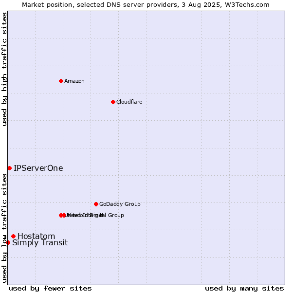Market position of Hostatom vs. IPServerOne vs. Simply Transit