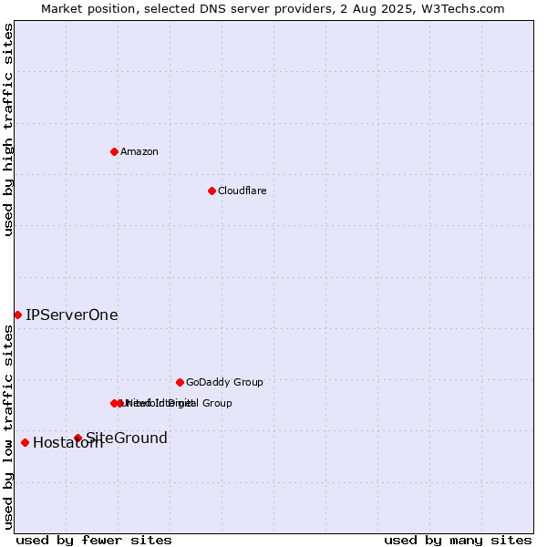 Market position of SiteGround vs. Hostatom vs. IPServerOne