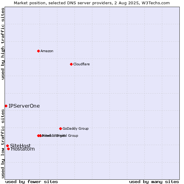 Market position of Hostatom vs. SiteHost vs. IPServerOne