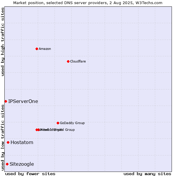 Market position of Hostatom vs. Sitezoogle vs. IPServerOne