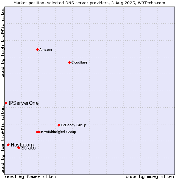 Market position of Strato vs. Hostatom vs. IPServerOne