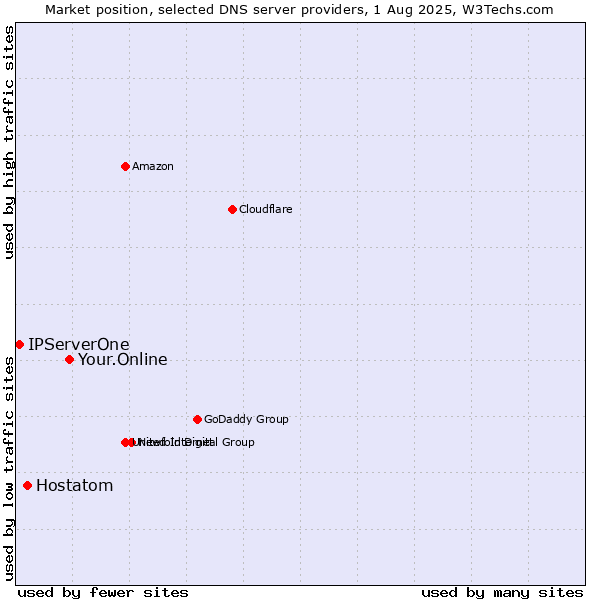 Market position of Your.Online vs. Hostatom vs. IPServerOne