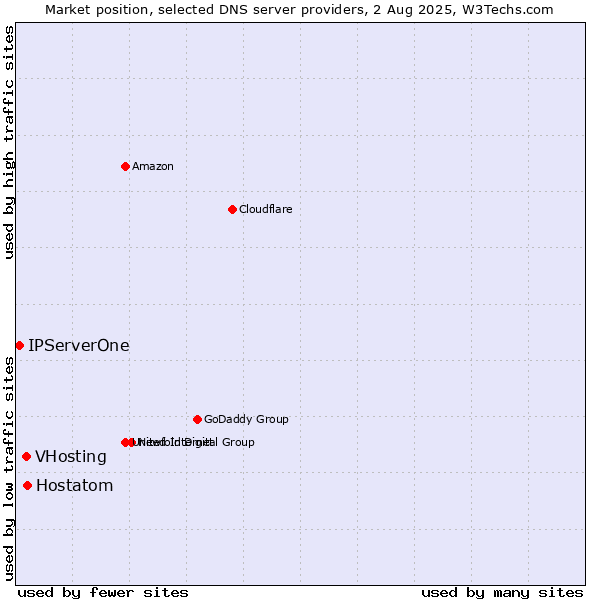 Market position of Hostatom vs. VHosting vs. IPServerOne