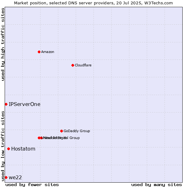 Market position of Hostatom vs. IPServerOne vs. we22