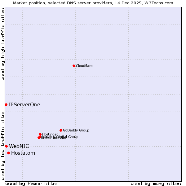 Market position of Hostatom vs. WebNIC vs. IPServerOne