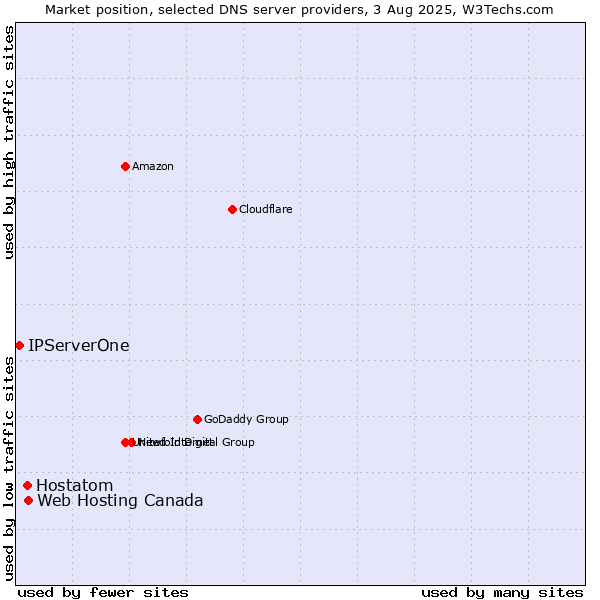 Market position of Web Hosting Canada vs. Hostatom vs. IPServerOne