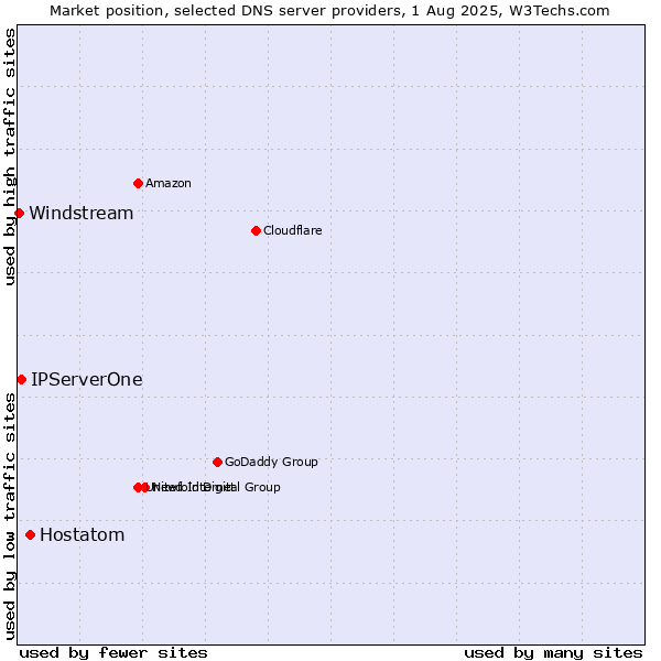 Market position of Hostatom vs. IPServerOne vs. Windstream