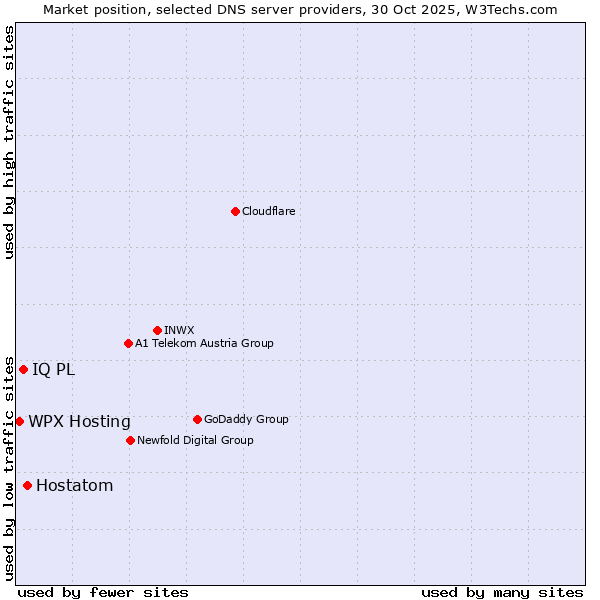 Market position of Hostatom vs. IQ PL vs. WPX Hosting
