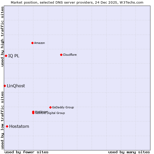 Market position of Hostatom vs. IQ PL vs. LinQhost