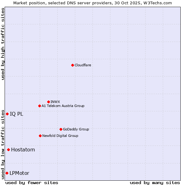 Market position of Hostatom vs. IQ PL vs. LPMotor