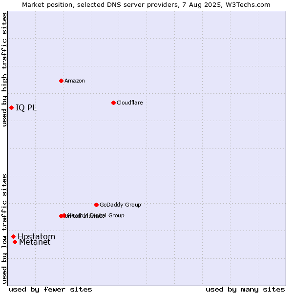 Market position of Metanet vs. Hostatom vs. IQ PL