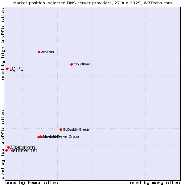 Market position of Hostatom vs. IQ PL vs. Netinternet