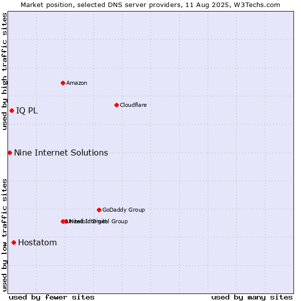Market position of Hostatom vs. IQ PL vs. Nine Internet Solutions