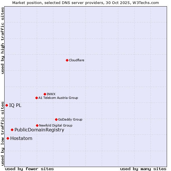 Market position of PublicDomainRegistry vs. Hostatom vs. IQ PL