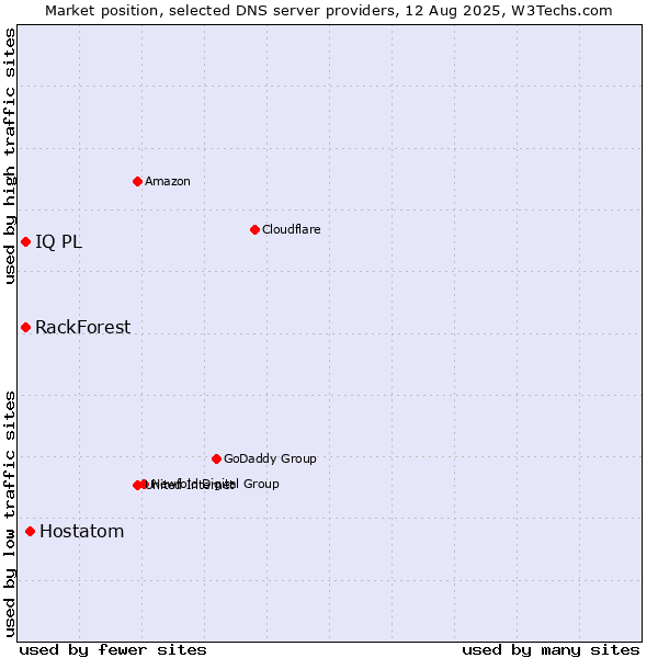 Market position of Hostatom vs. IQ PL vs. RackForest