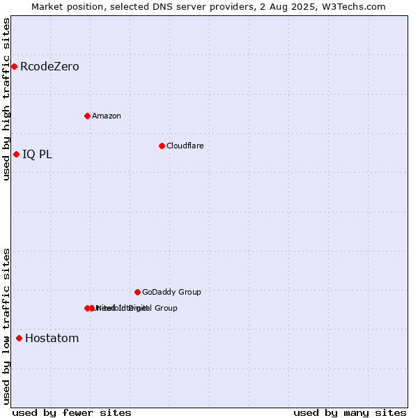 Market position of Hostatom vs. IQ PL vs. RcodeZero