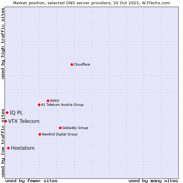 Market position of Hostatom vs. IQ PL vs. VTX Telecom