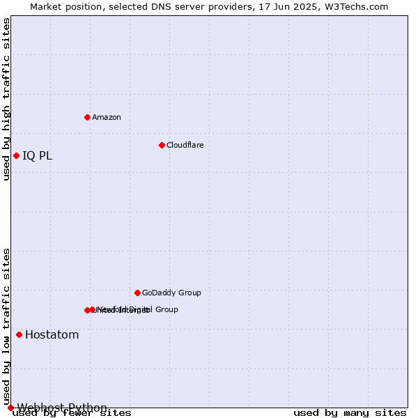 Market position of Hostatom vs. IQ PL vs. Webhost Python